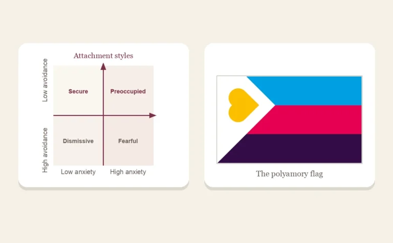 Attachment style and polyamory: a legible two-by-two diagram of the anxiety and avoidance dimensions, with a framed polyamory flag beneath it on a cream ground