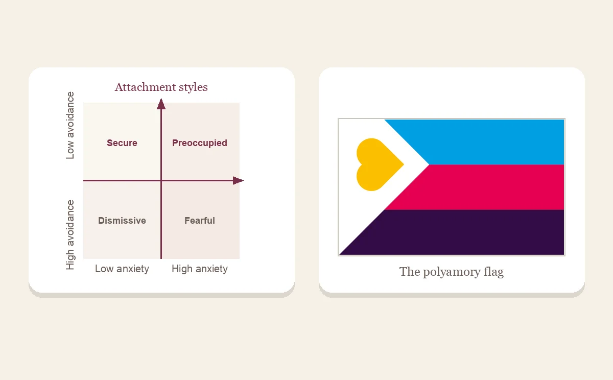 Attachment style and polyamory: a legible two-by-two diagram of the anxiety and avoidance dimensions, with a framed polyamory flag beneath it on a cream ground
